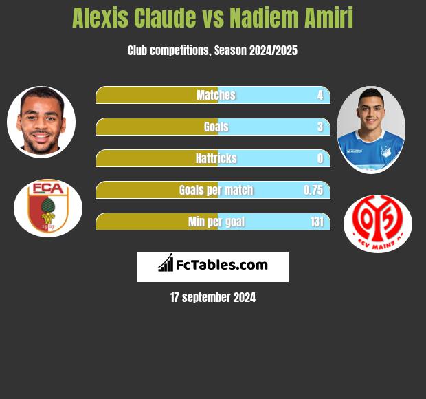 Alexis Claude vs Nadiem Amiri h2h player stats