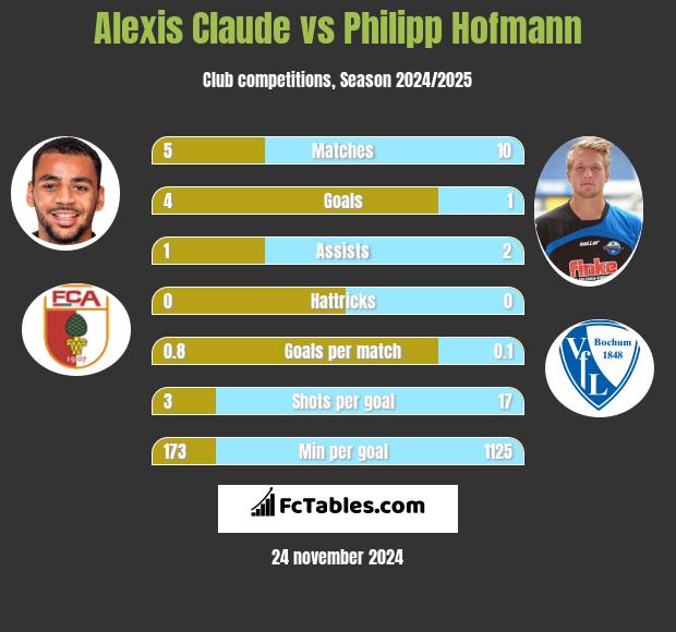 Alexis Claude vs Philipp Hofmann h2h player stats