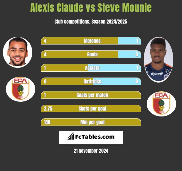 Alexis Claude vs Steve Mounie h2h player stats