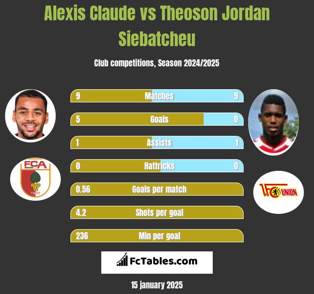 Alexis Claude vs Theoson Jordan Siebatcheu h2h player stats