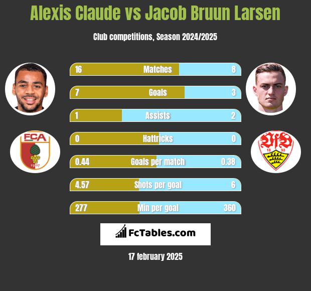 Alexis Claude vs Jacob Bruun Larsen h2h player stats