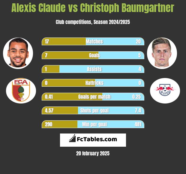 Alexis Claude vs Christoph Baumgartner h2h player stats