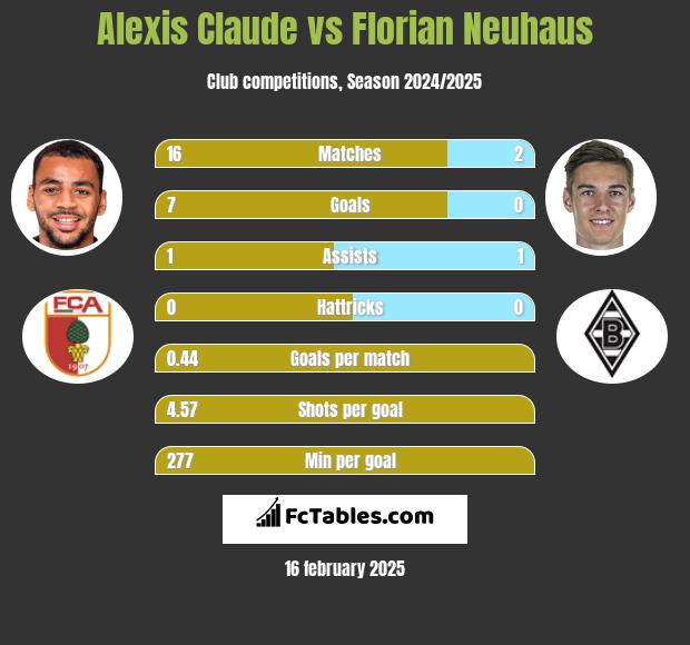 Alexis Claude vs Florian Neuhaus h2h player stats