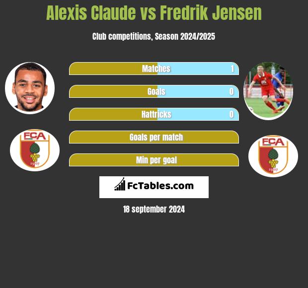 Alexis Claude vs Fredrik Jensen h2h player stats