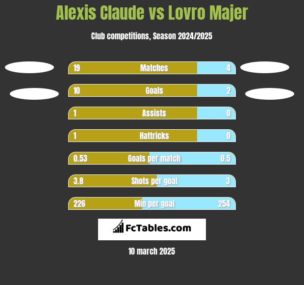 Alexis Claude vs Lovro Majer h2h player stats