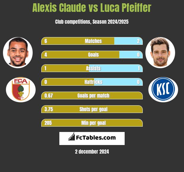 Alexis Claude vs Luca Pfeiffer h2h player stats