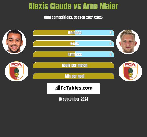 Alexis Claude vs Arne Maier h2h player stats