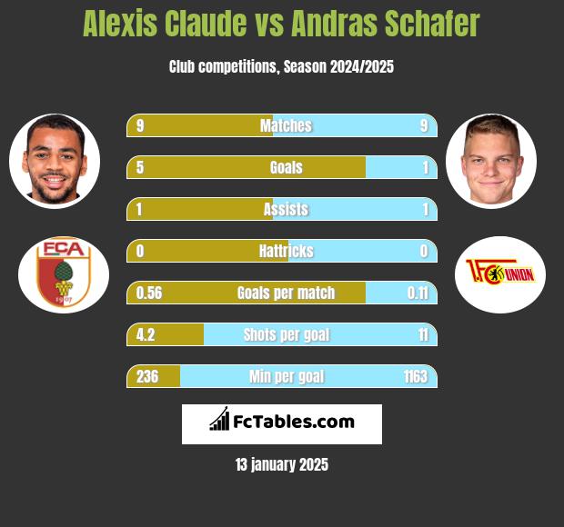 Alexis Claude vs Andras Schafer h2h player stats