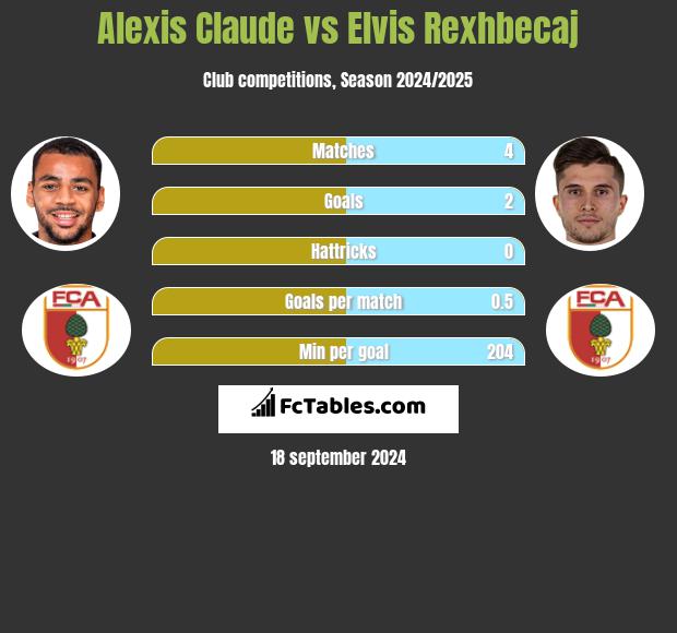 Alexis Claude vs Elvis Rexhbecaj h2h player stats