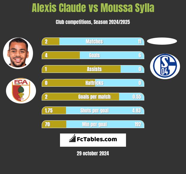 Alexis Claude vs Moussa Sylla h2h player stats