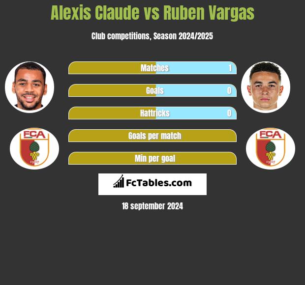 Alexis Claude vs Ruben Vargas h2h player stats