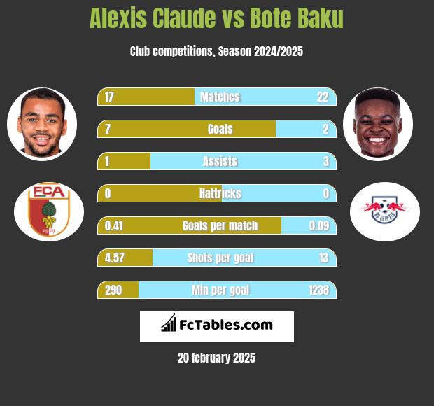 Alexis Claude vs Bote Baku h2h player stats