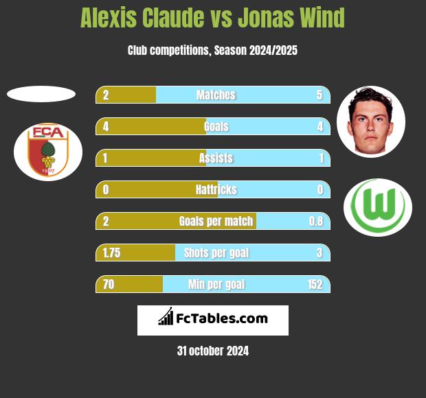 Alexis Claude vs Jonas Wind h2h player stats