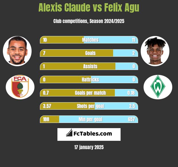 Alexis Claude vs Felix Agu h2h player stats