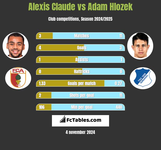 Alexis Claude vs Adam Hlozek h2h player stats