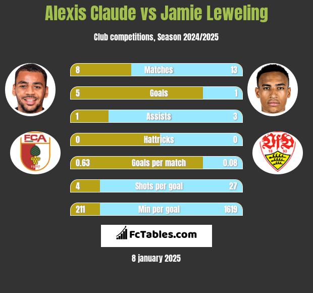 Alexis Claude vs Jamie Leweling h2h player stats