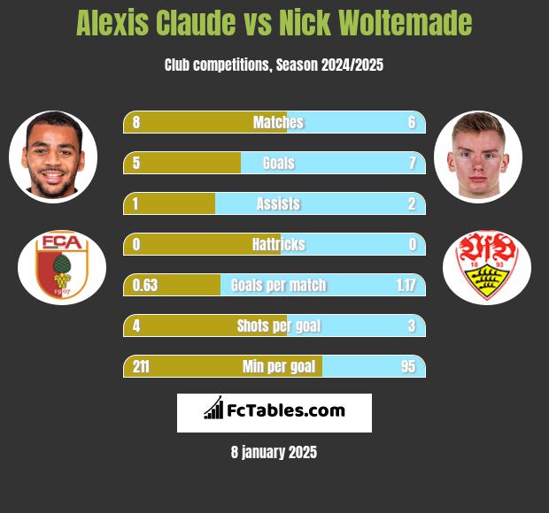 Alexis Claude vs Nick Woltemade h2h player stats