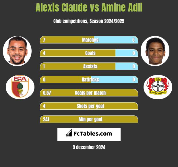 Alexis Claude vs Amine Adli h2h player stats