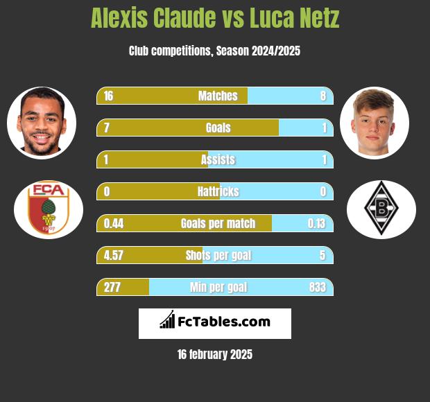 Alexis Claude vs Luca Netz h2h player stats