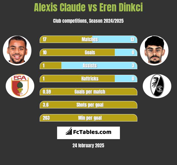 Alexis Claude vs Eren Dinkci h2h player stats