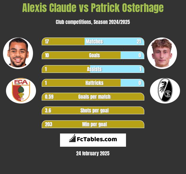 Alexis Claude vs Patrick Osterhage h2h player stats