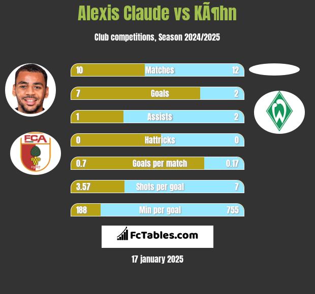 Alexis Claude vs KÃ¶hn h2h player stats