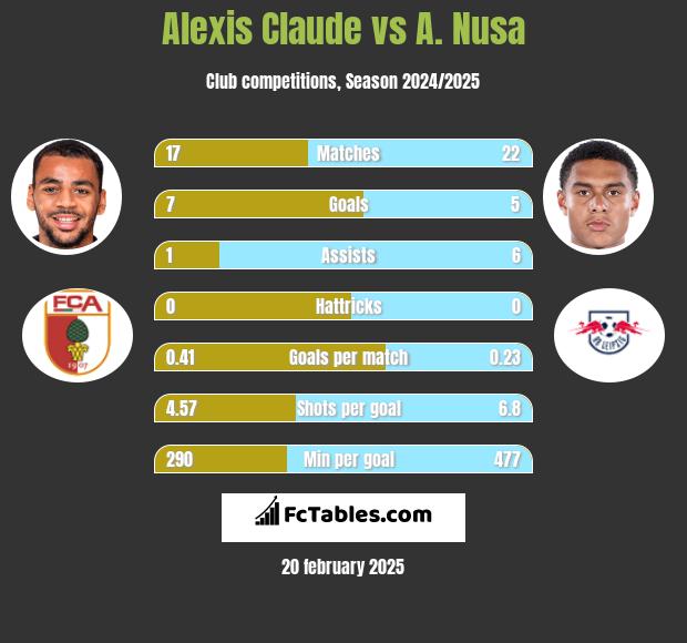 Alexis Claude vs A. Nusa h2h player stats