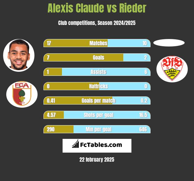 Alexis Claude vs Rieder h2h player stats