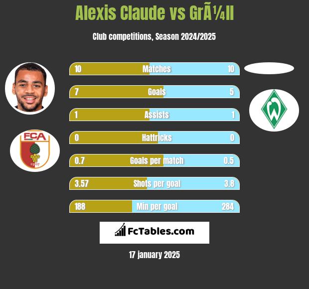 Alexis Claude vs GrÃ¼ll h2h player stats