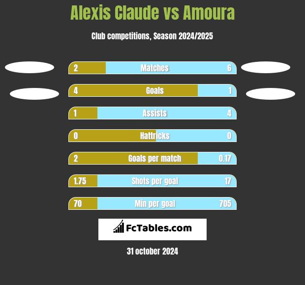 Alexis Claude vs Amoura h2h player stats