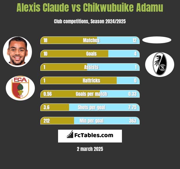 Alexis Claude vs Chikwubuike Adamu h2h player stats