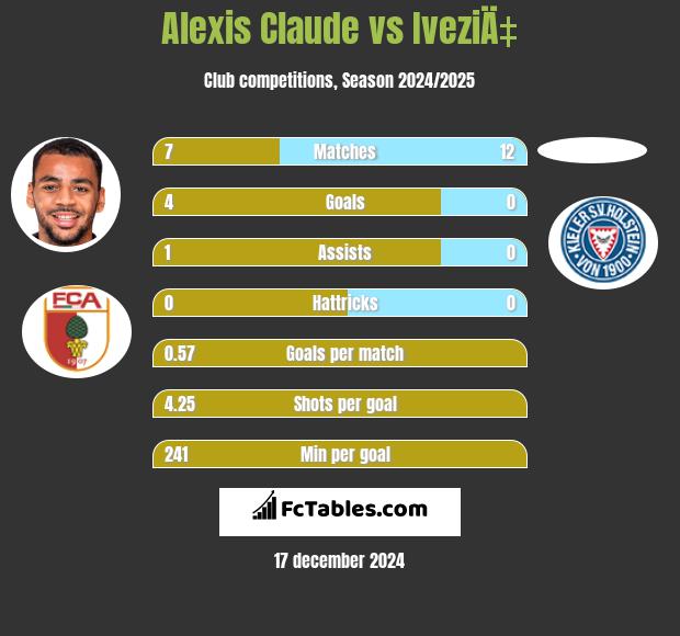 Alexis Claude vs IveziÄ‡ h2h player stats