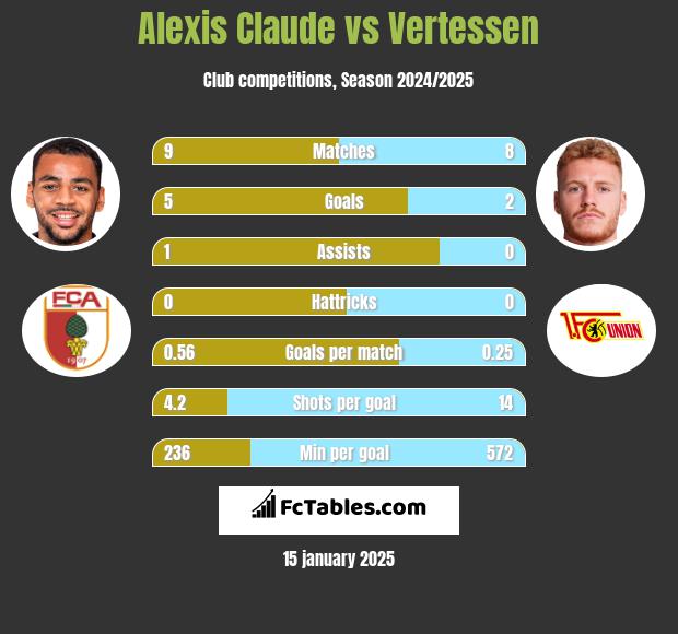 Alexis Claude vs Vertessen h2h player stats