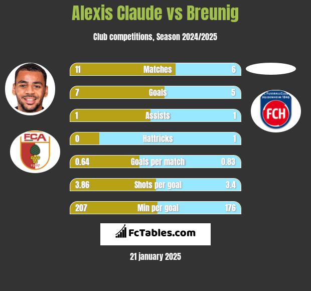 Alexis Claude vs Breunig h2h player stats