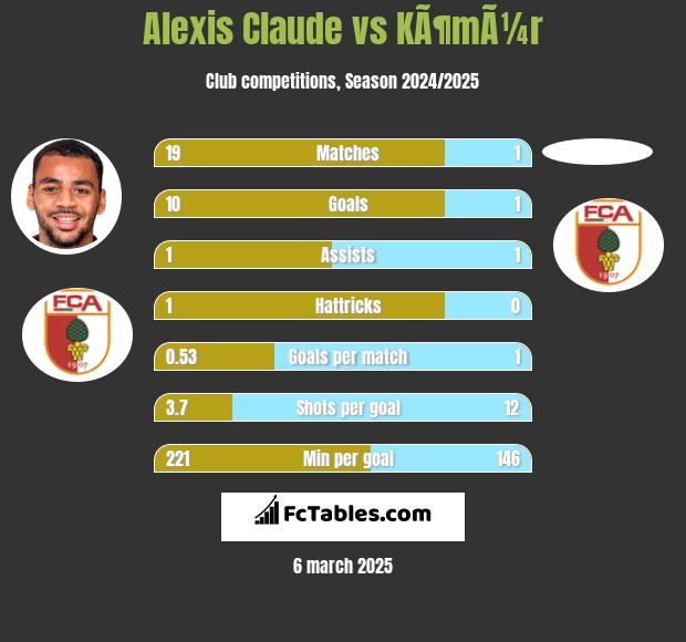 Alexis Claude vs KÃ¶mÃ¼r h2h player stats