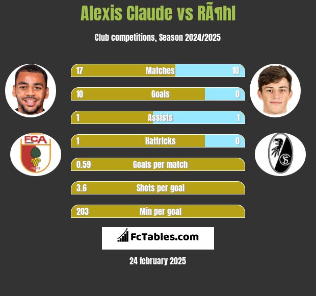 Alexis Claude vs RÃ¶hl h2h player stats