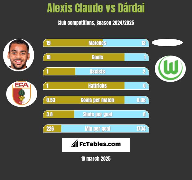 Alexis Claude vs Dárdai h2h player stats