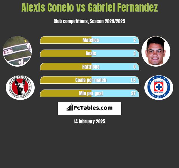 Alexis Conelo vs Gabriel Fernandez h2h player stats