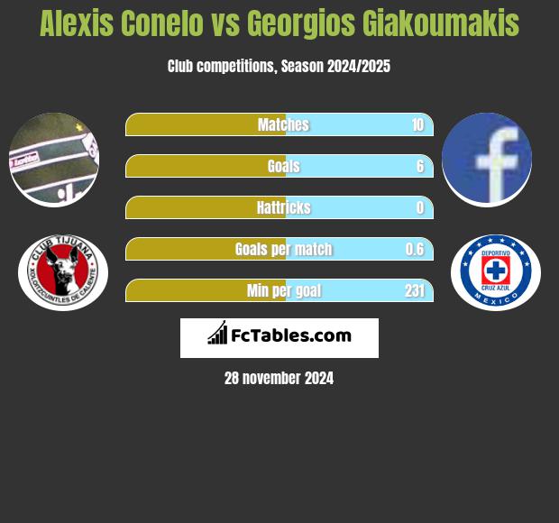 Alexis Conelo vs Georgios Giakoumakis h2h player stats