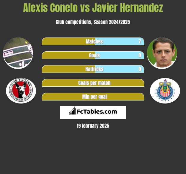 Alexis Conelo vs Javier Hernandez h2h player stats