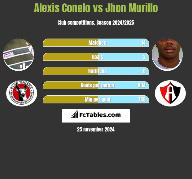 Alexis Conelo vs Jhon Murillo h2h player stats