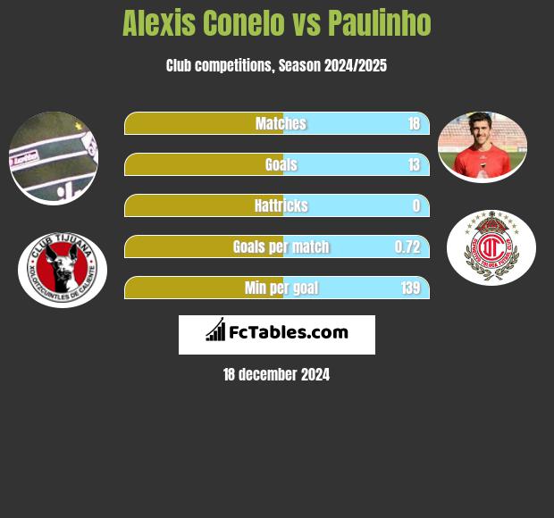 Alexis Conelo vs Paulinho h2h player stats