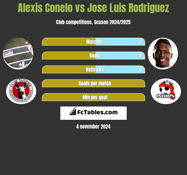 Alexis Conelo vs Jose Luis Rodriguez h2h player stats