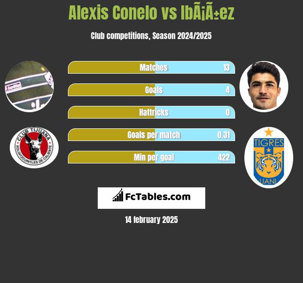 Alexis Conelo vs IbÃ¡Ã±ez h2h player stats