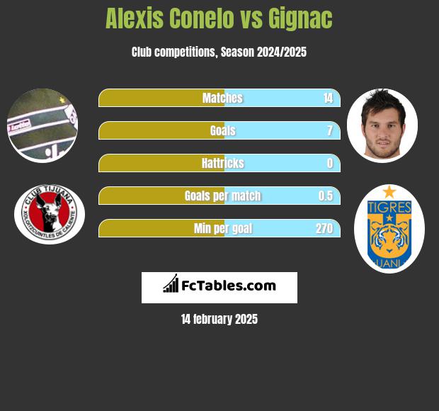 Alexis Conelo vs Gignac h2h player stats