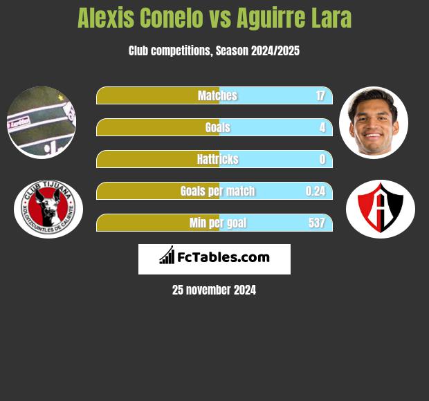 Alexis Conelo vs Aguirre Lara h2h player stats