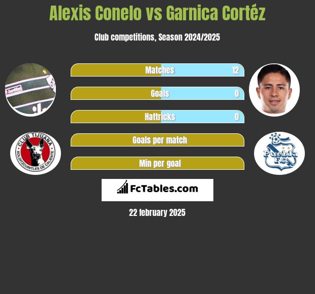 Alexis Conelo vs Garnica Cortéz h2h player stats