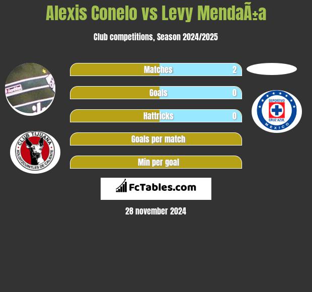 Alexis Conelo vs Levy MendaÃ±a h2h player stats