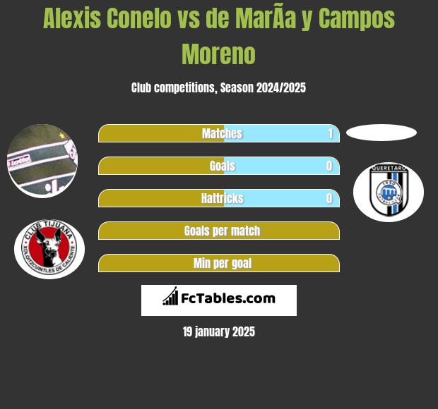 Alexis Conelo vs de MarÃ­a y Campos Moreno h2h player stats