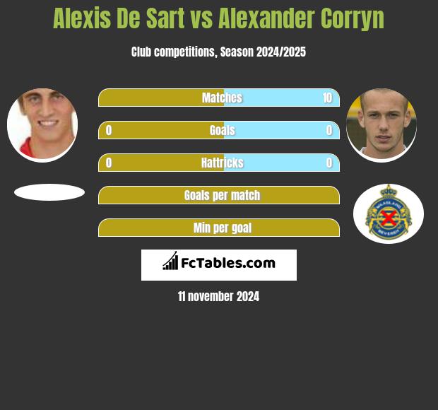 Alexis De Sart vs Alexander Corryn h2h player stats